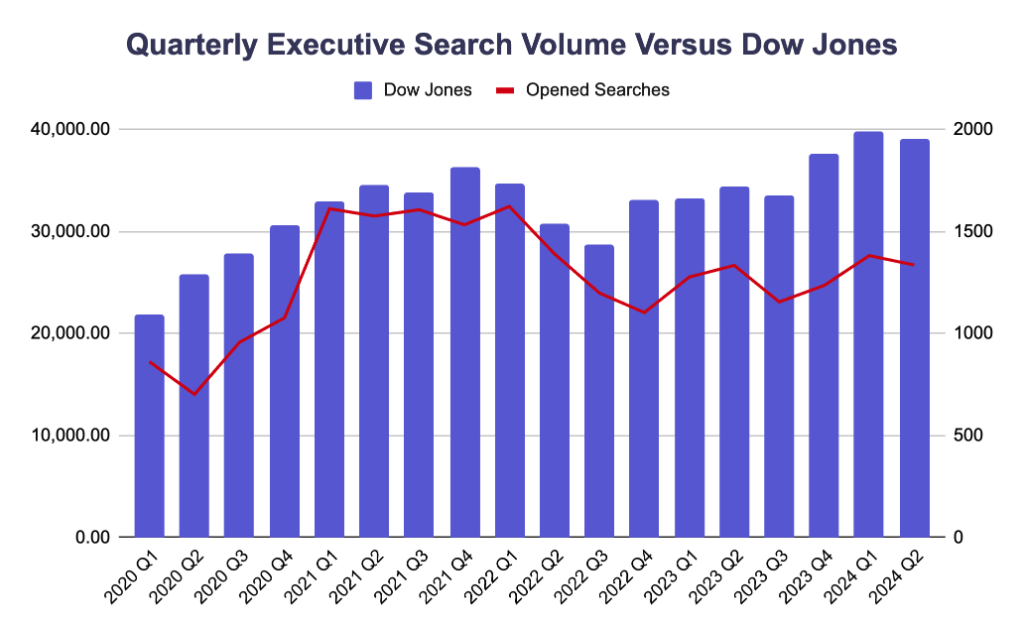 Quarterly Executive Search Volume